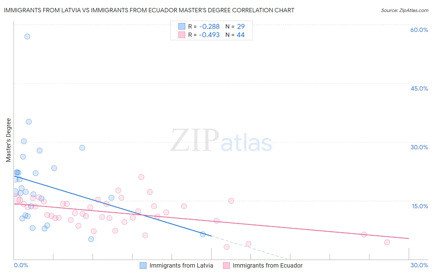 Immigrants from Latvia vs Immigrants from Ecuador Master's Degree