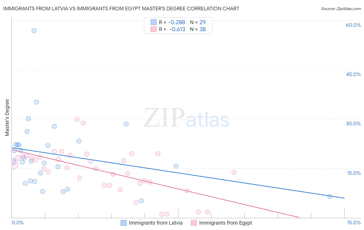 Immigrants from Latvia vs Immigrants from Egypt Master's Degree
