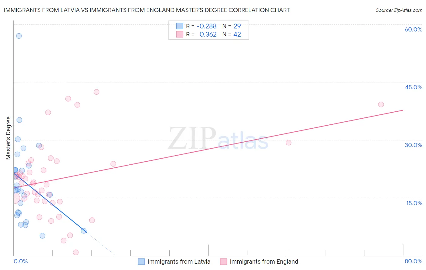 Immigrants from Latvia vs Immigrants from England Master's Degree