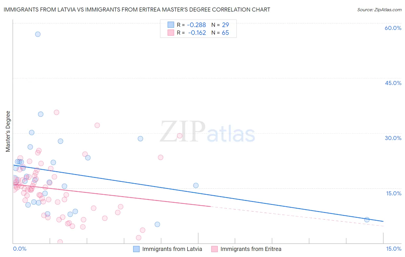 Immigrants from Latvia vs Immigrants from Eritrea Master's Degree