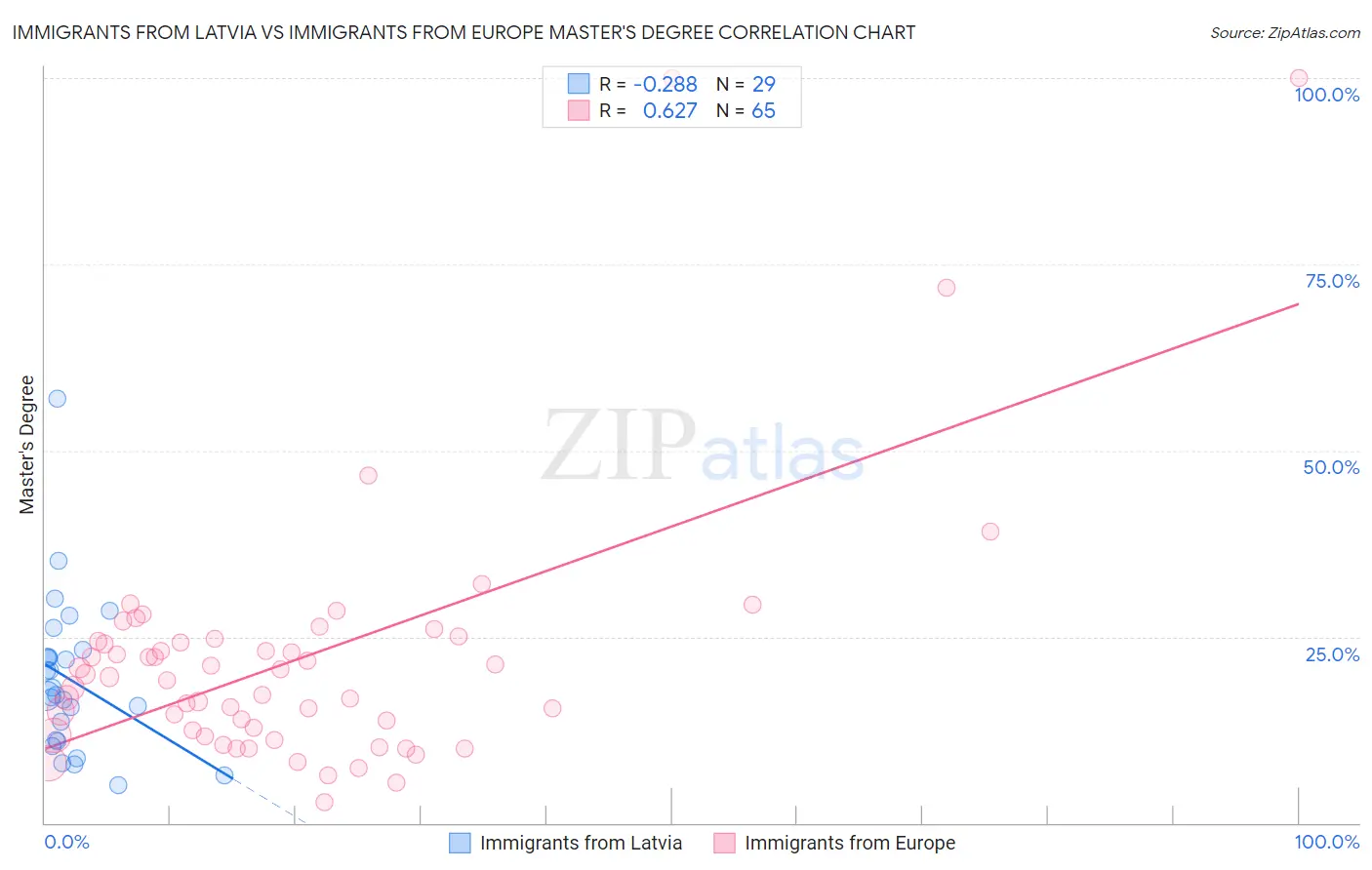 Immigrants from Latvia vs Immigrants from Europe Master's Degree