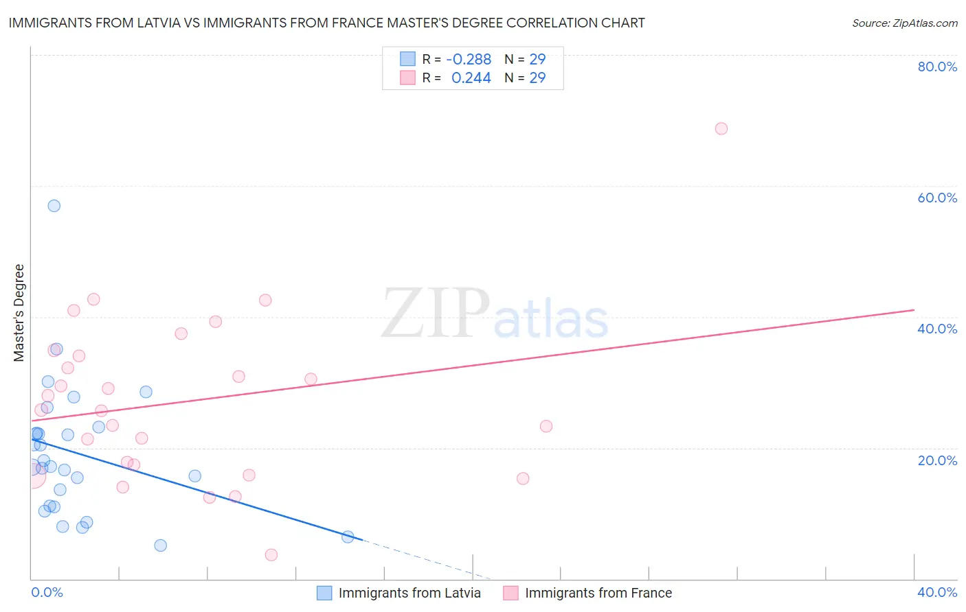 Immigrants from Latvia vs Immigrants from France Master's Degree