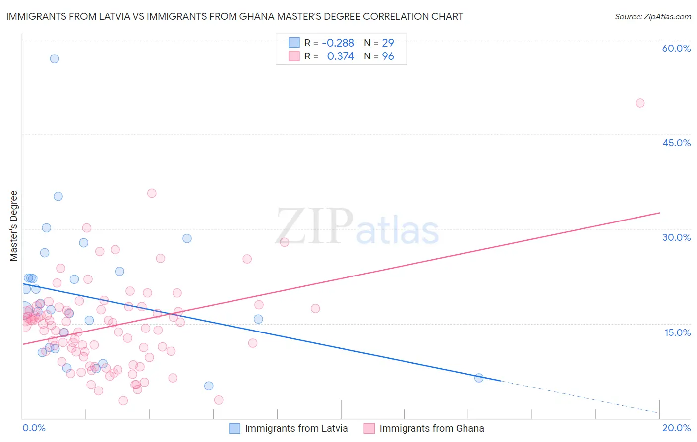 Immigrants from Latvia vs Immigrants from Ghana Master's Degree
