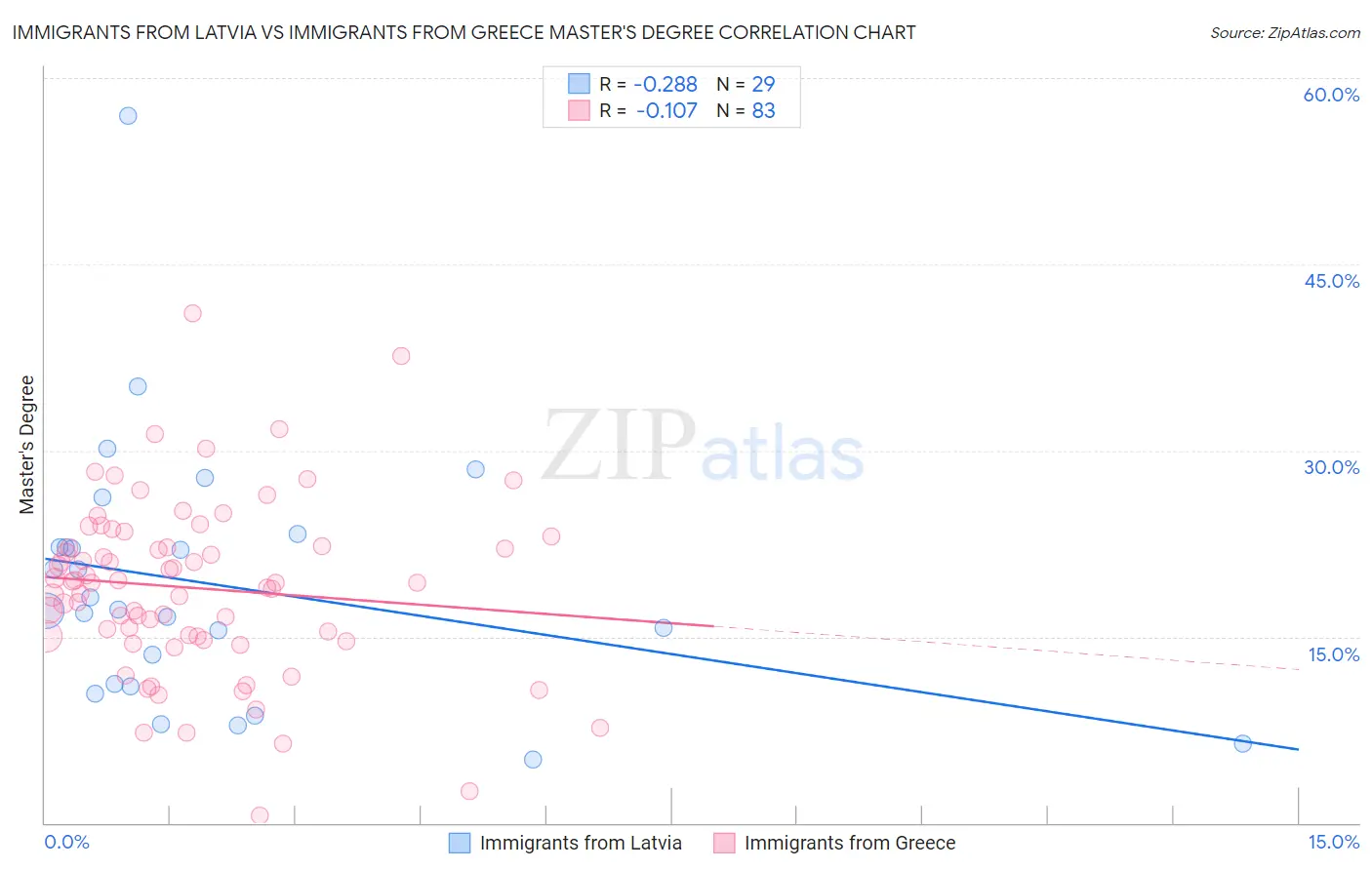 Immigrants from Latvia vs Immigrants from Greece Master's Degree