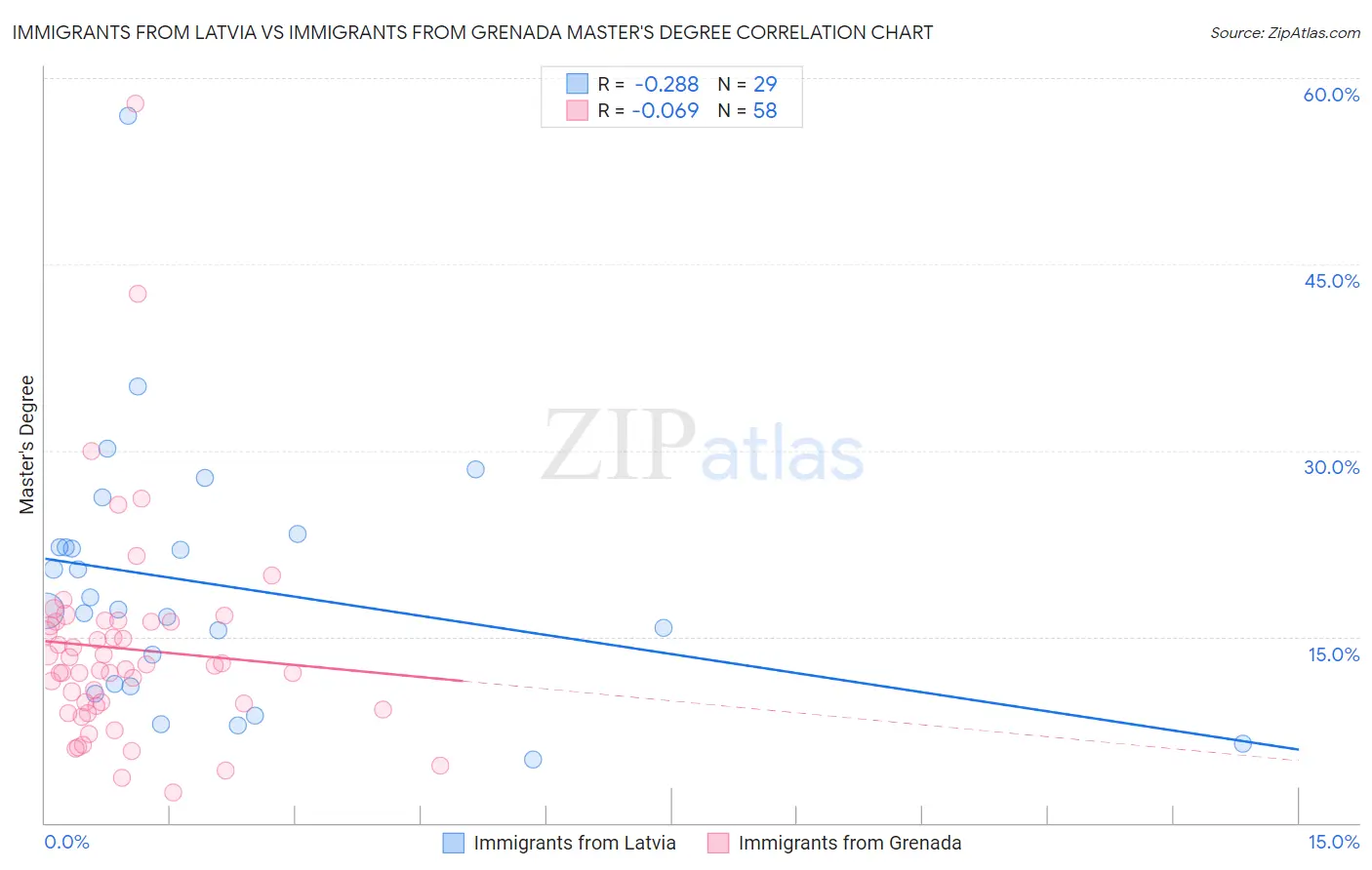 Immigrants from Latvia vs Immigrants from Grenada Master's Degree
