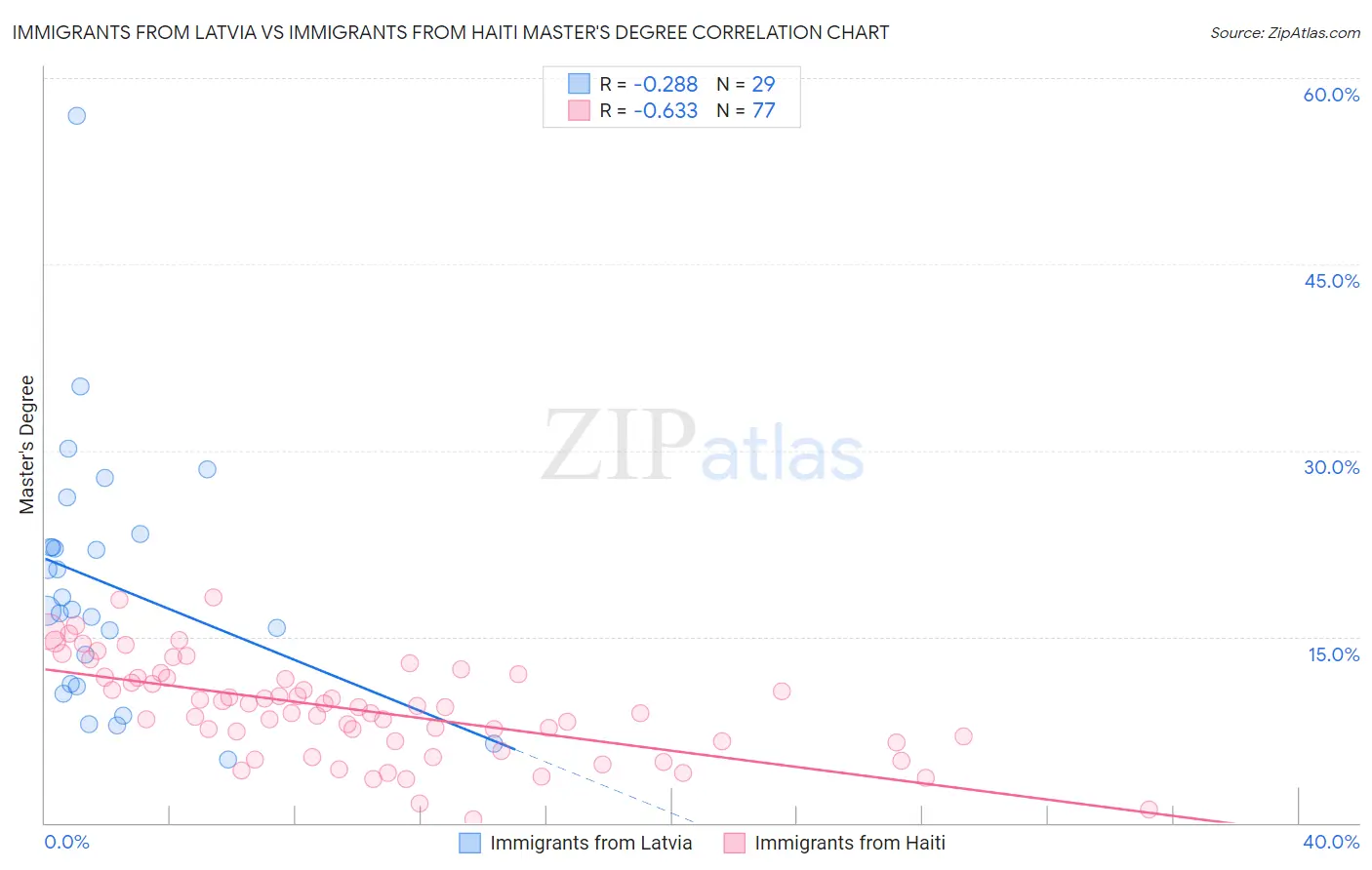 Immigrants from Latvia vs Immigrants from Haiti Master's Degree