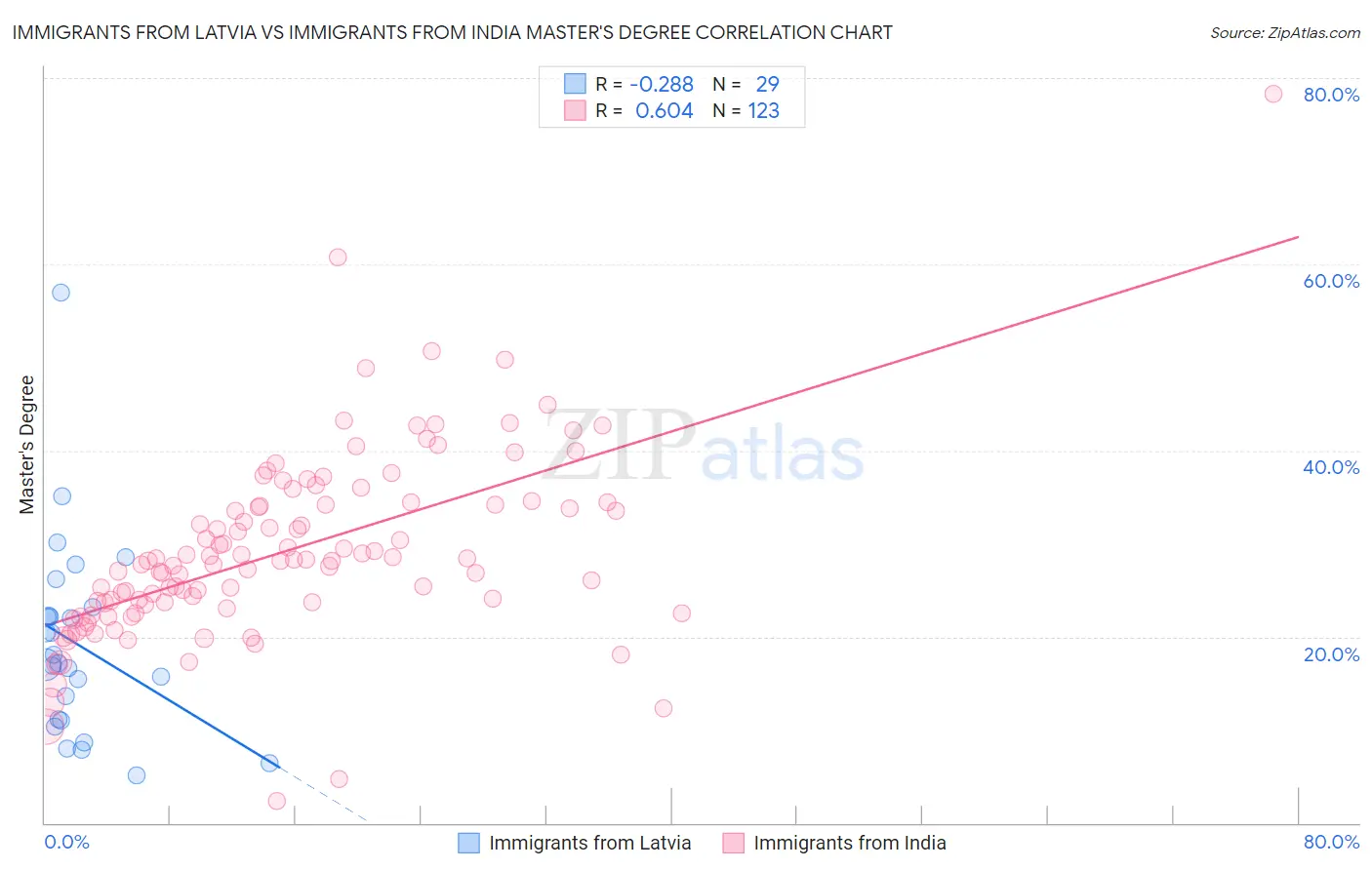 Immigrants from Latvia vs Immigrants from India Master's Degree