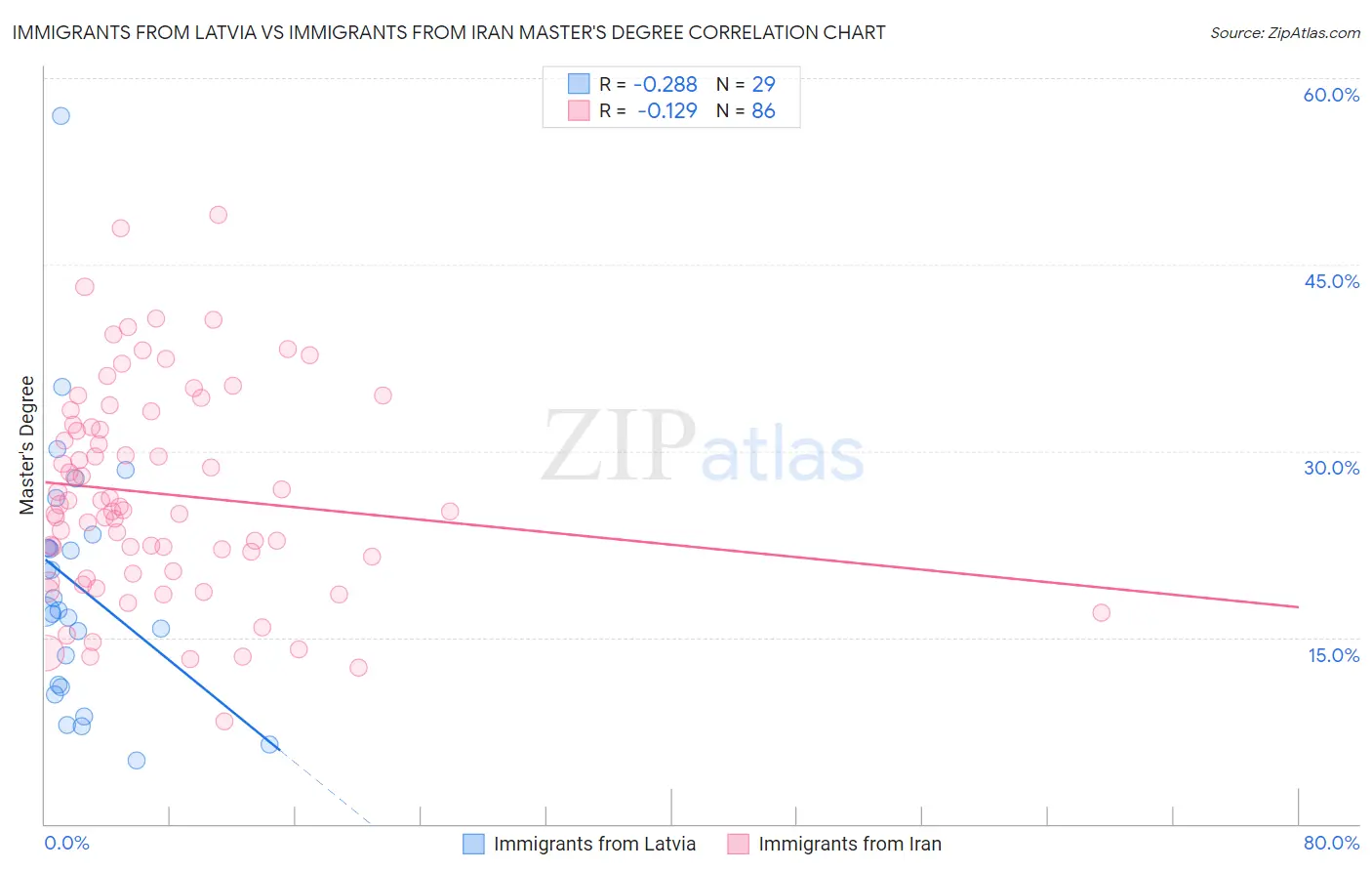 Immigrants from Latvia vs Immigrants from Iran Master's Degree
