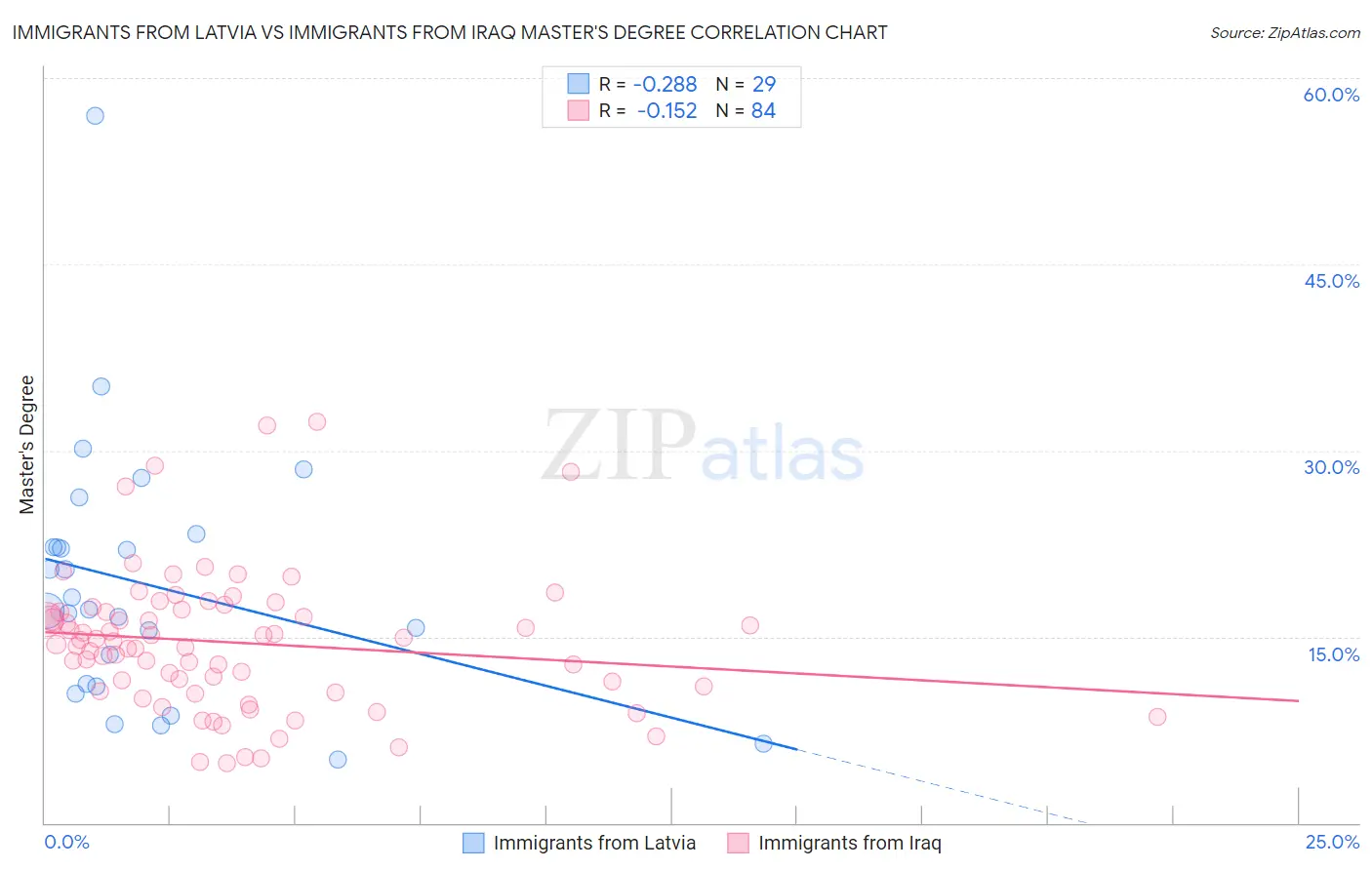 Immigrants from Latvia vs Immigrants from Iraq Master's Degree