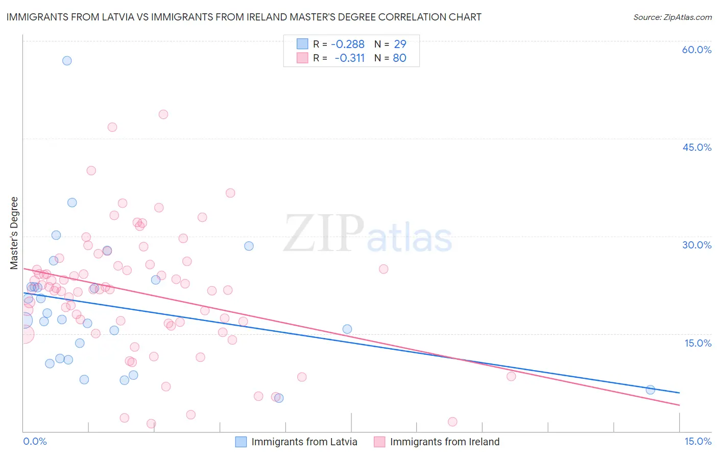 Immigrants from Latvia vs Immigrants from Ireland Master's Degree