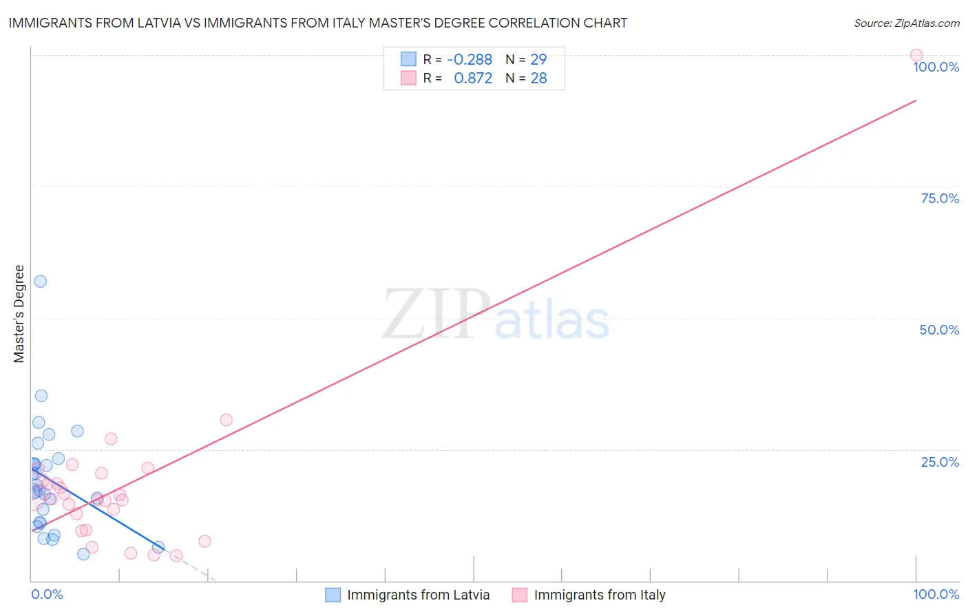 Immigrants from Latvia vs Immigrants from Italy Master's Degree