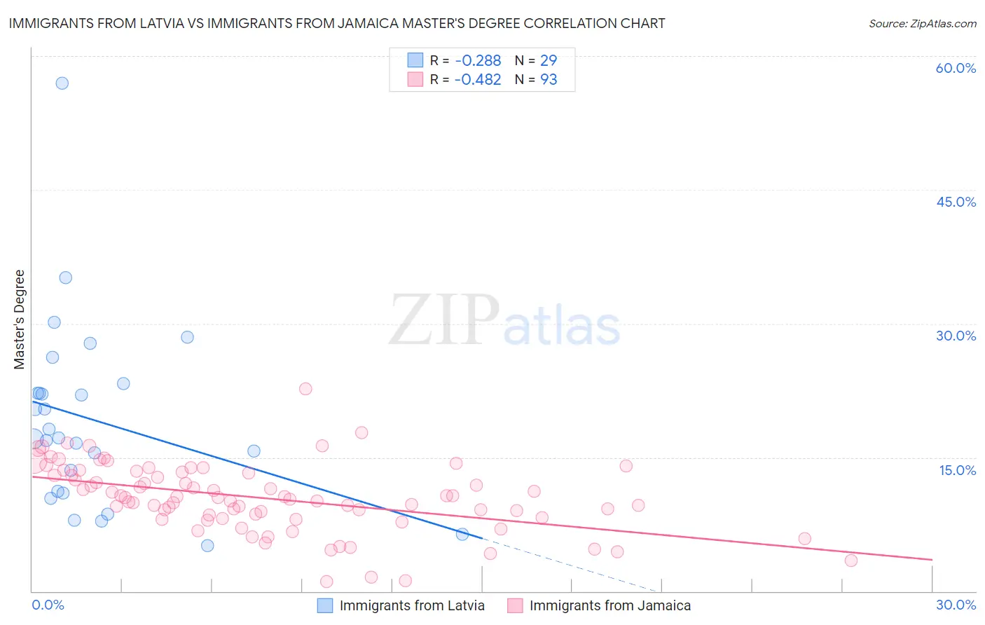 Immigrants from Latvia vs Immigrants from Jamaica Master's Degree