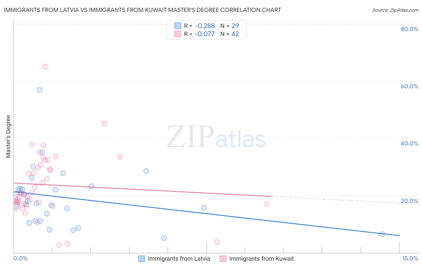 Immigrants from Latvia vs Immigrants from Kuwait Master's Degree