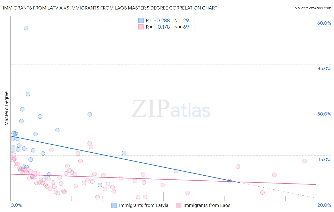 Immigrants from Latvia vs Immigrants from Laos Master's Degree