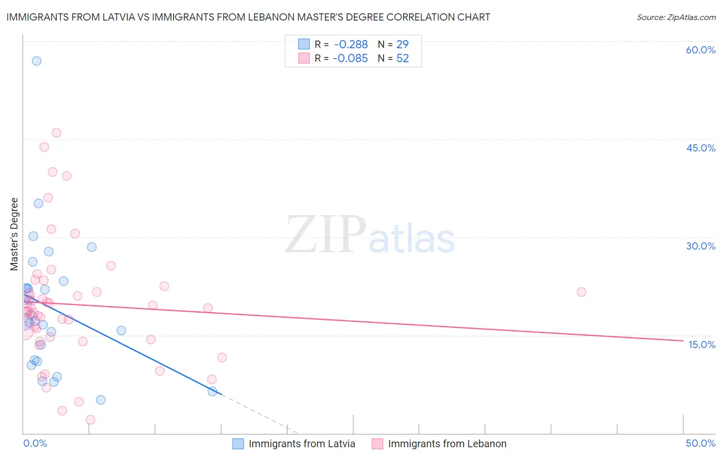 Immigrants from Latvia vs Immigrants from Lebanon Master's Degree
