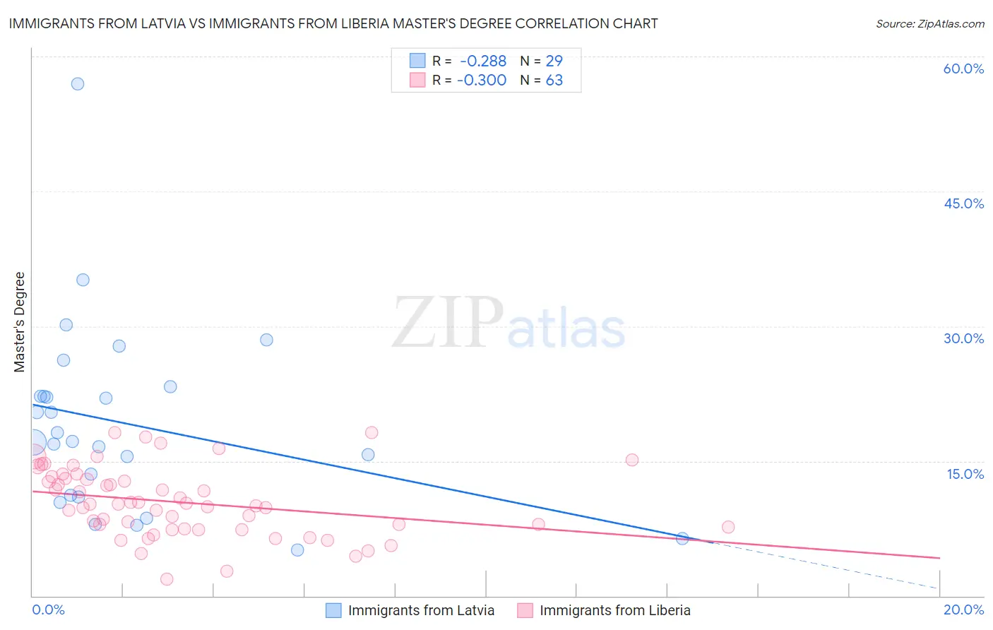 Immigrants from Latvia vs Immigrants from Liberia Master's Degree