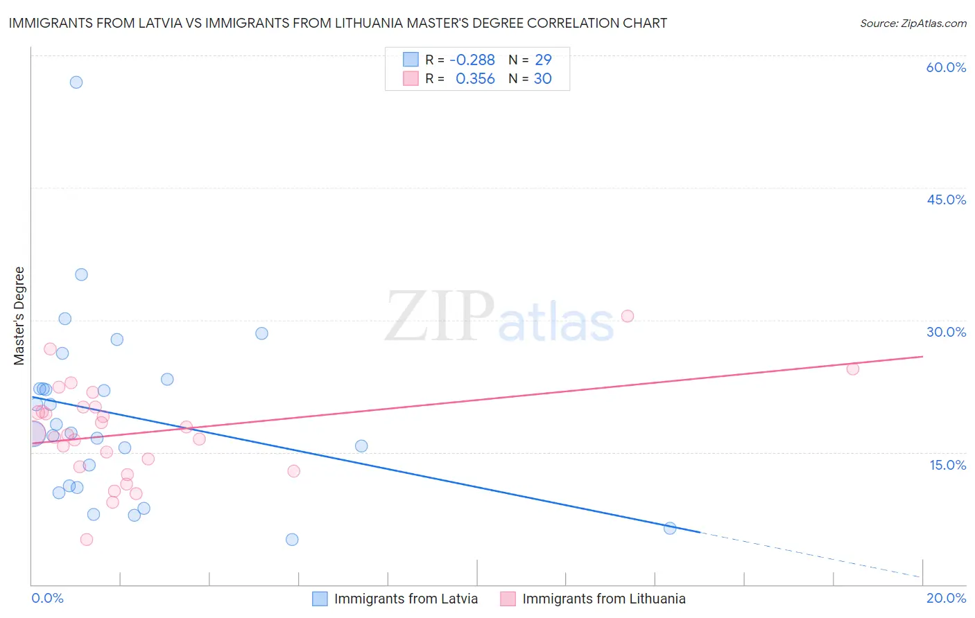 Immigrants from Latvia vs Immigrants from Lithuania Master's Degree