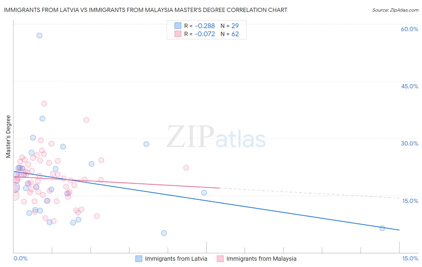 Immigrants from Latvia vs Immigrants from Malaysia Master's Degree