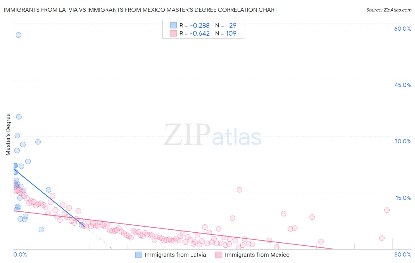 Immigrants from Latvia vs Immigrants from Mexico Master's Degree