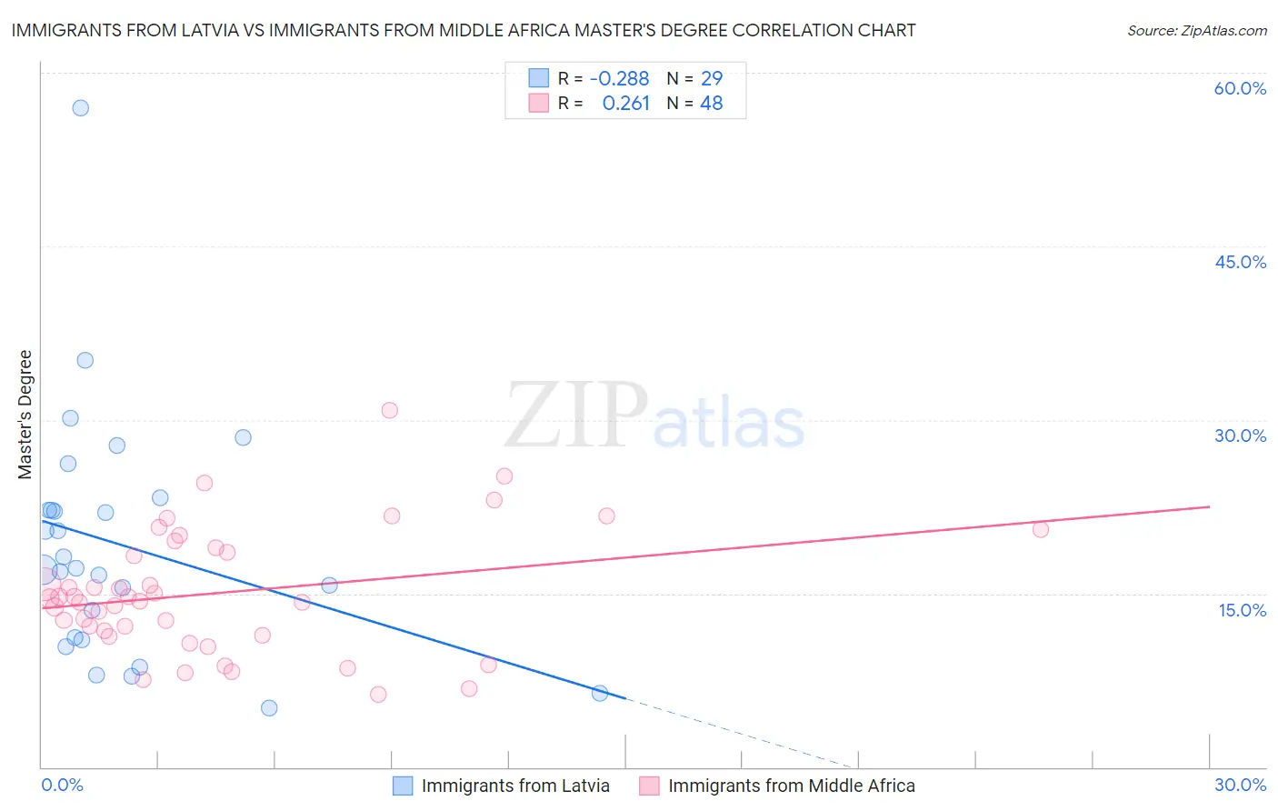 Immigrants from Latvia vs Immigrants from Middle Africa Master's Degree