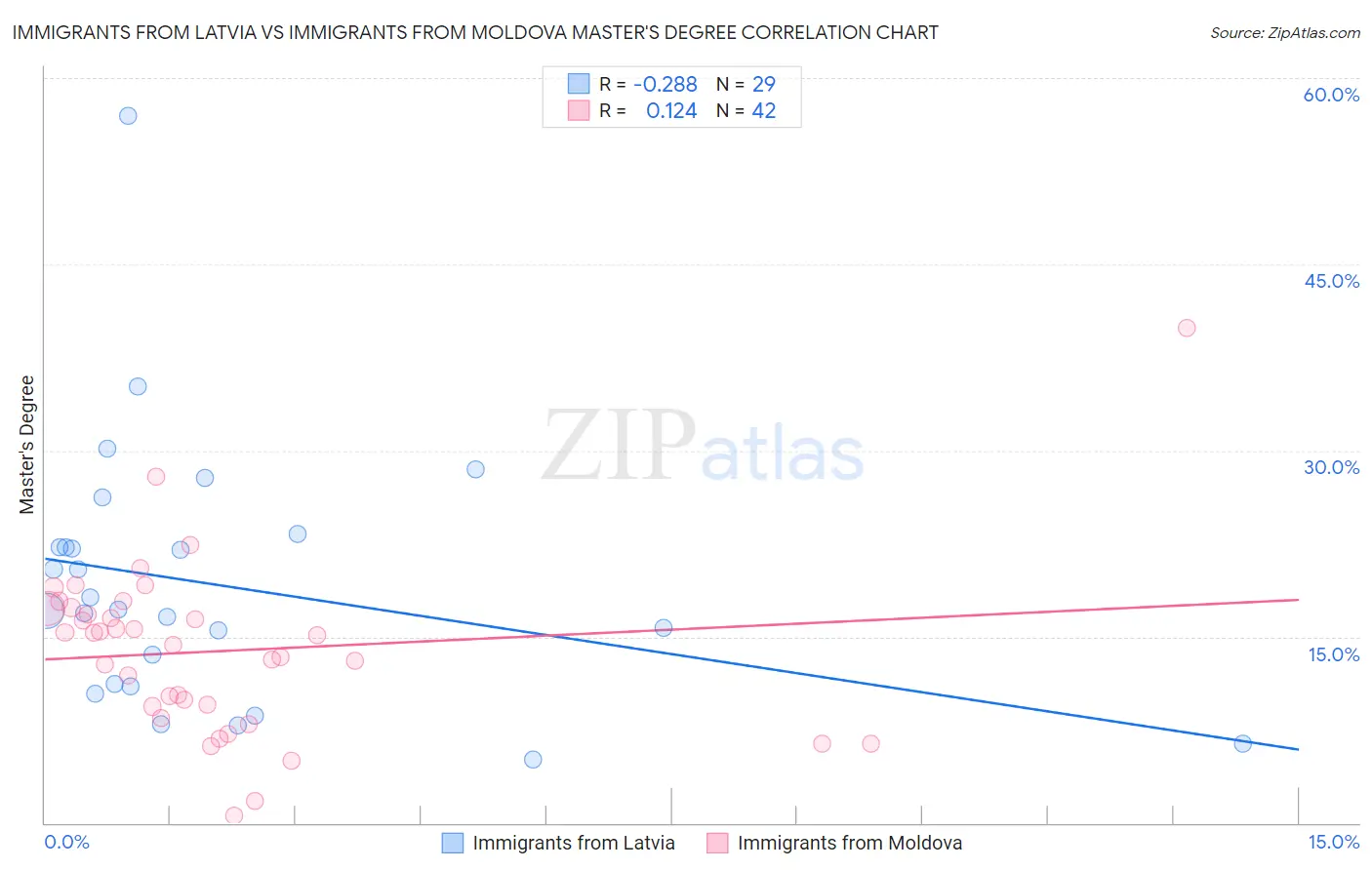 Immigrants from Latvia vs Immigrants from Moldova Master's Degree