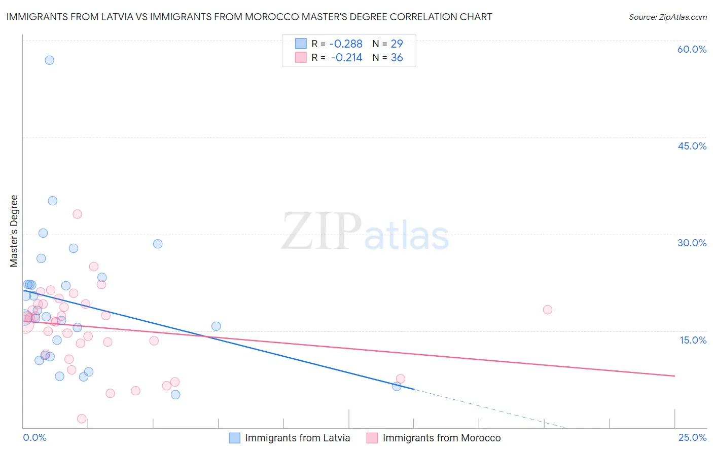 Immigrants from Latvia vs Immigrants from Morocco Master's Degree