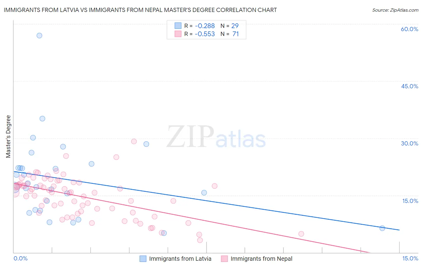 Immigrants from Latvia vs Immigrants from Nepal Master's Degree