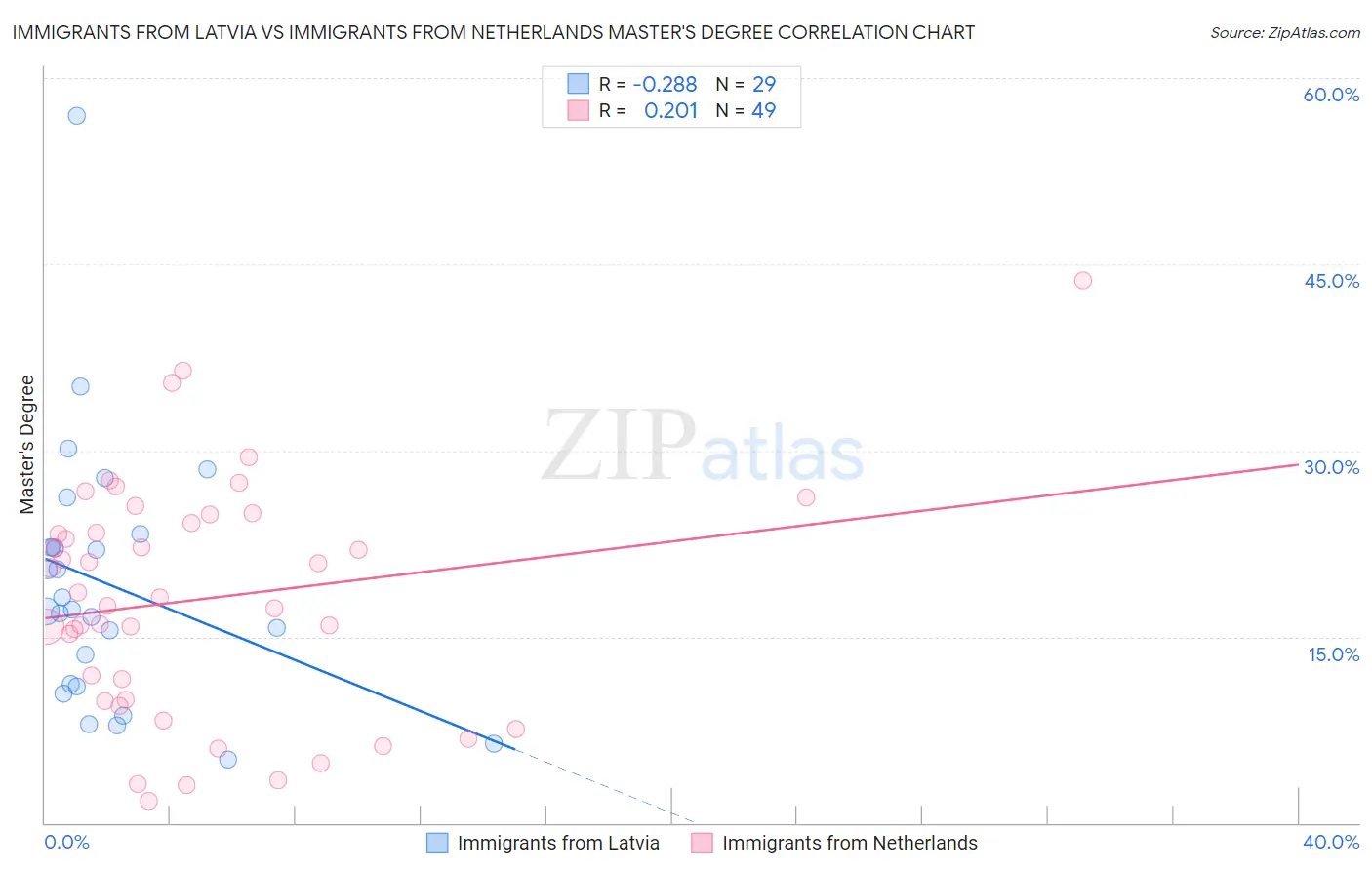 Immigrants from Latvia vs Immigrants from Netherlands Master's Degree