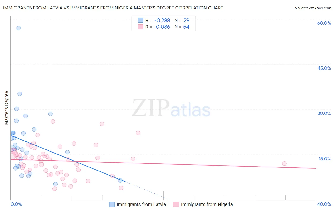 Immigrants from Latvia vs Immigrants from Nigeria Master's Degree