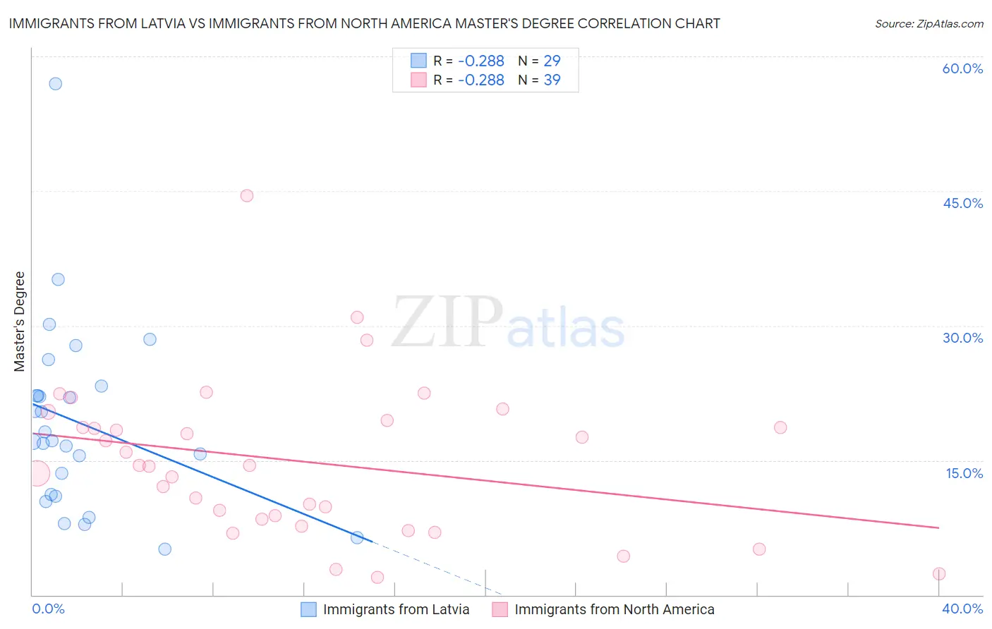 Immigrants from Latvia vs Immigrants from North America Master's Degree