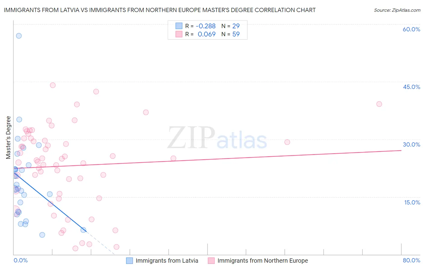 Immigrants from Latvia vs Immigrants from Northern Europe Master's Degree