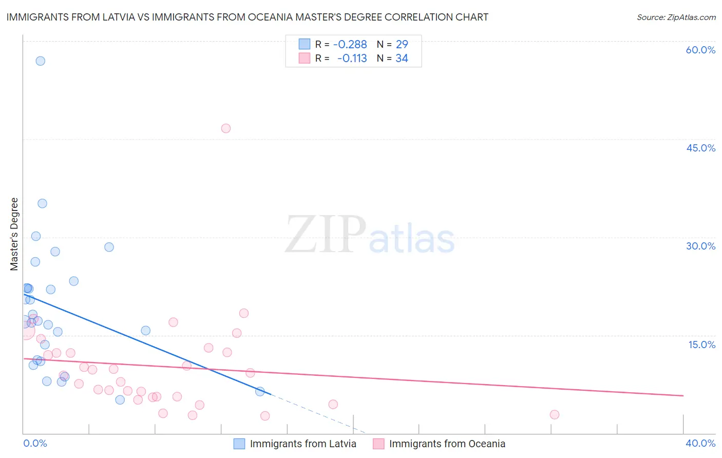 Immigrants from Latvia vs Immigrants from Oceania Master's Degree