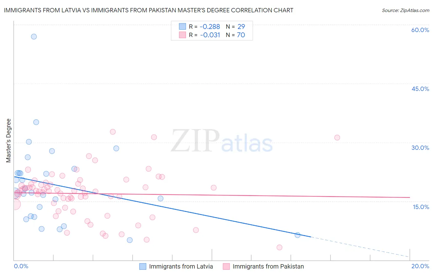 Immigrants from Latvia vs Immigrants from Pakistan Master's Degree