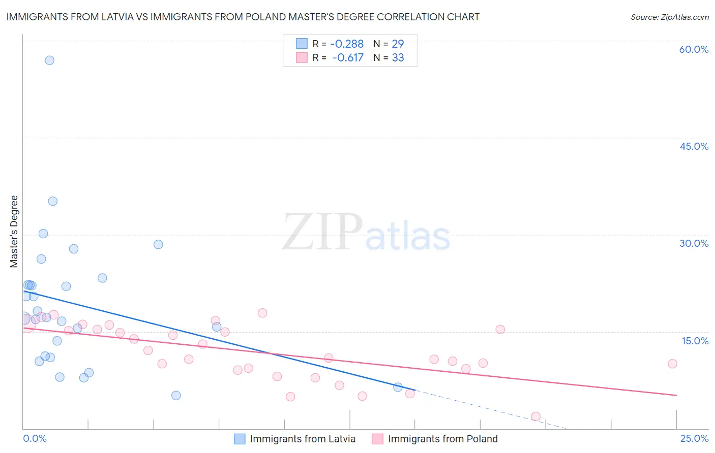 Immigrants from Latvia vs Immigrants from Poland Master's Degree