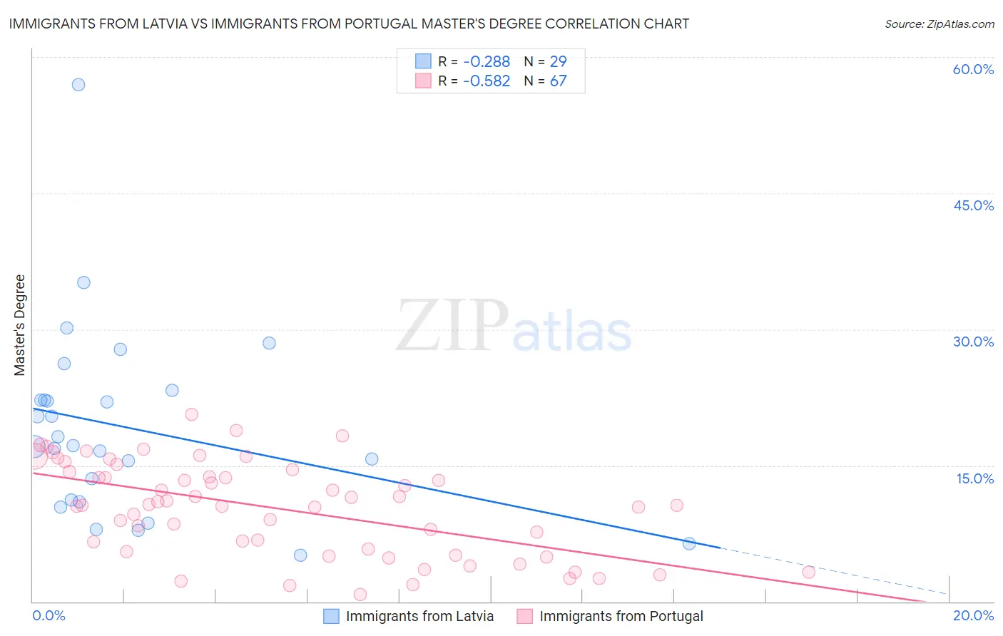Immigrants from Latvia vs Immigrants from Portugal Master's Degree