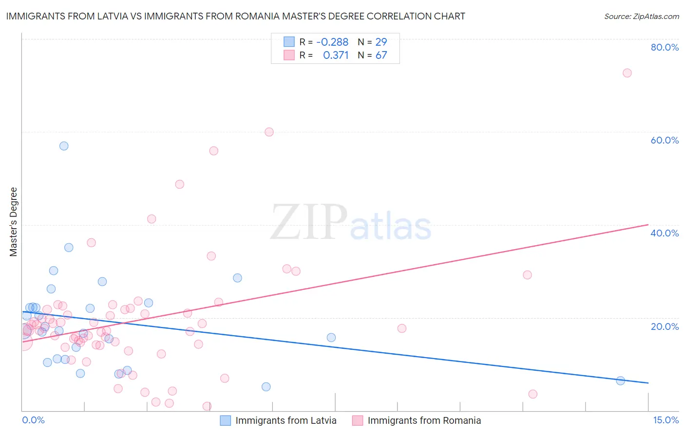 Immigrants from Latvia vs Immigrants from Romania Master's Degree