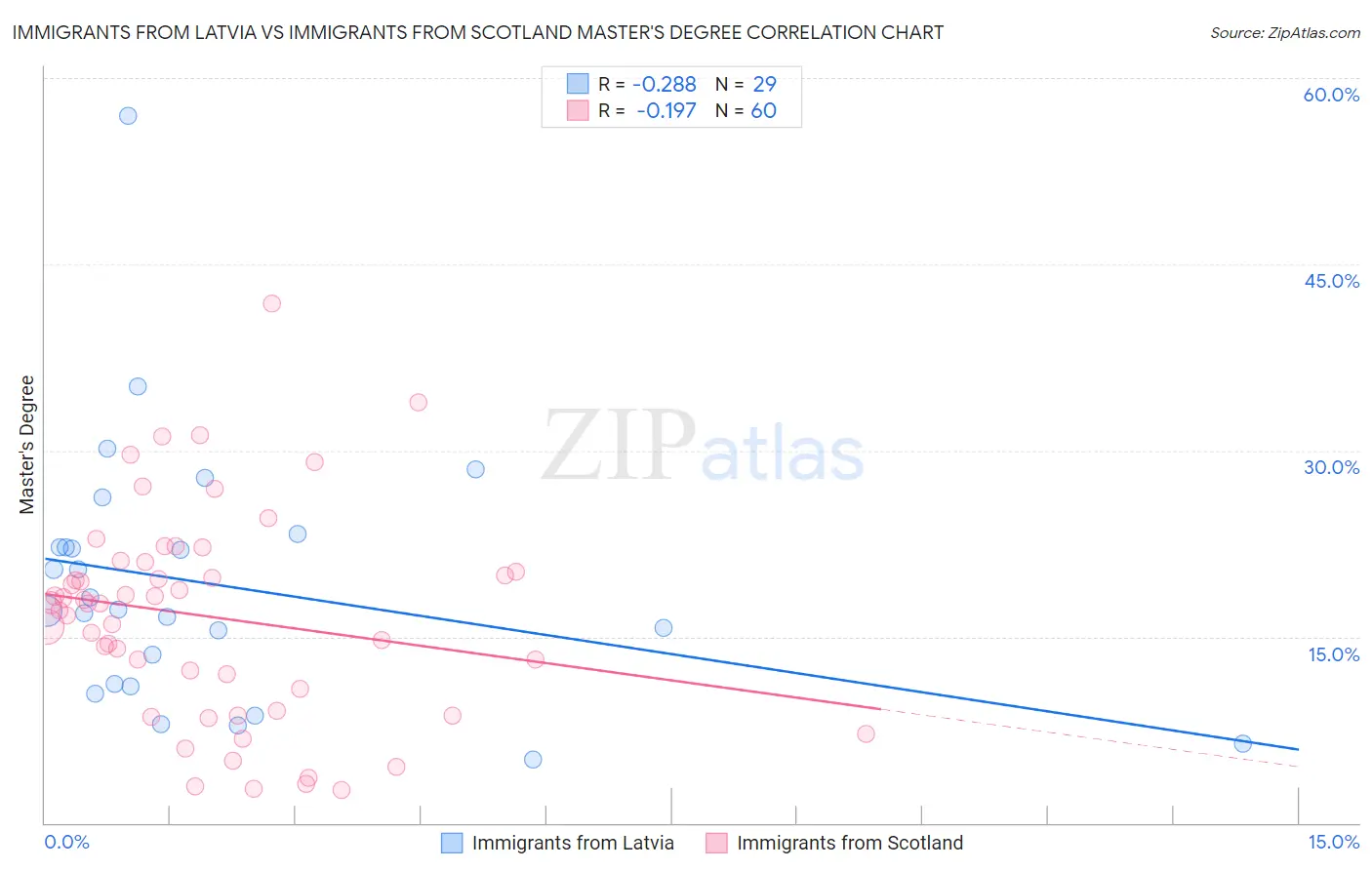 Immigrants from Latvia vs Immigrants from Scotland Master's Degree