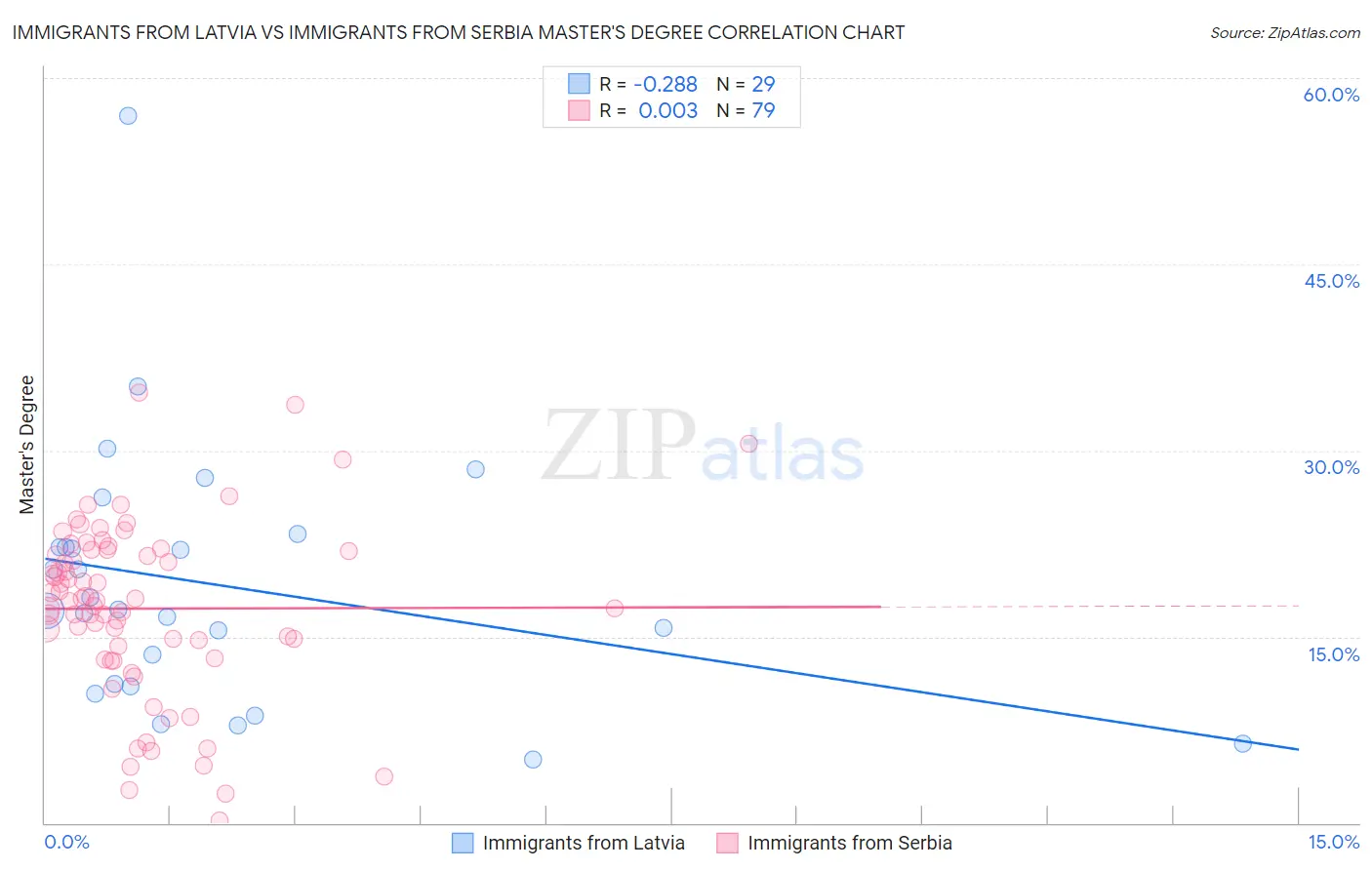 Immigrants from Latvia vs Immigrants from Serbia Master's Degree