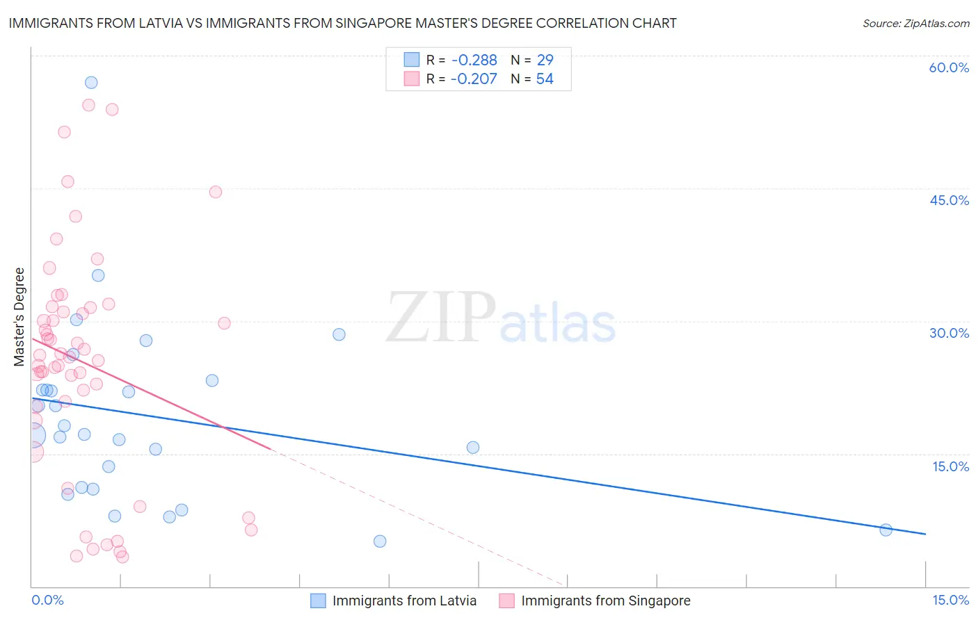 Immigrants from Latvia vs Immigrants from Singapore Master's Degree