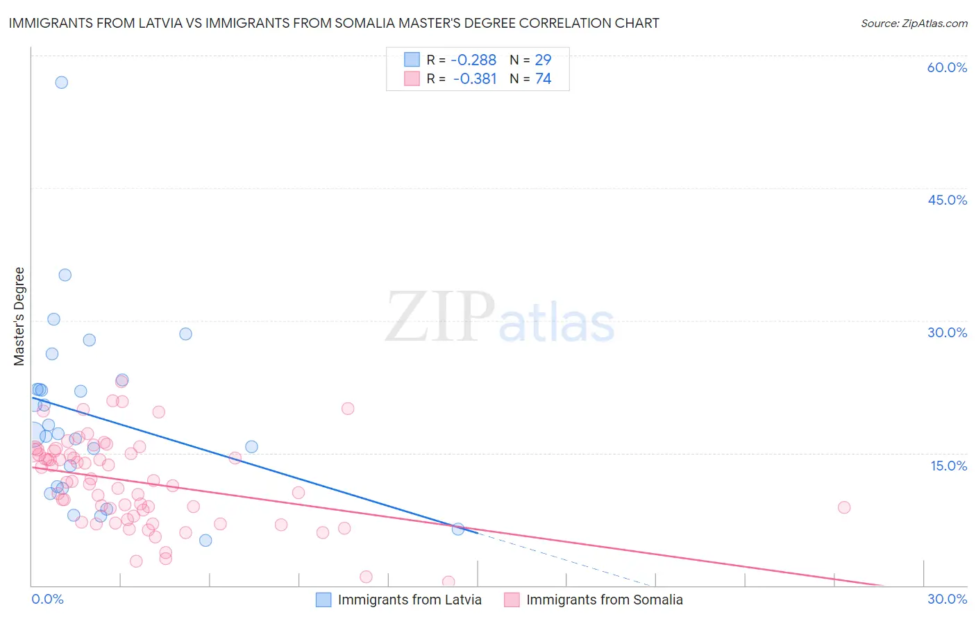 Immigrants from Latvia vs Immigrants from Somalia Master's Degree