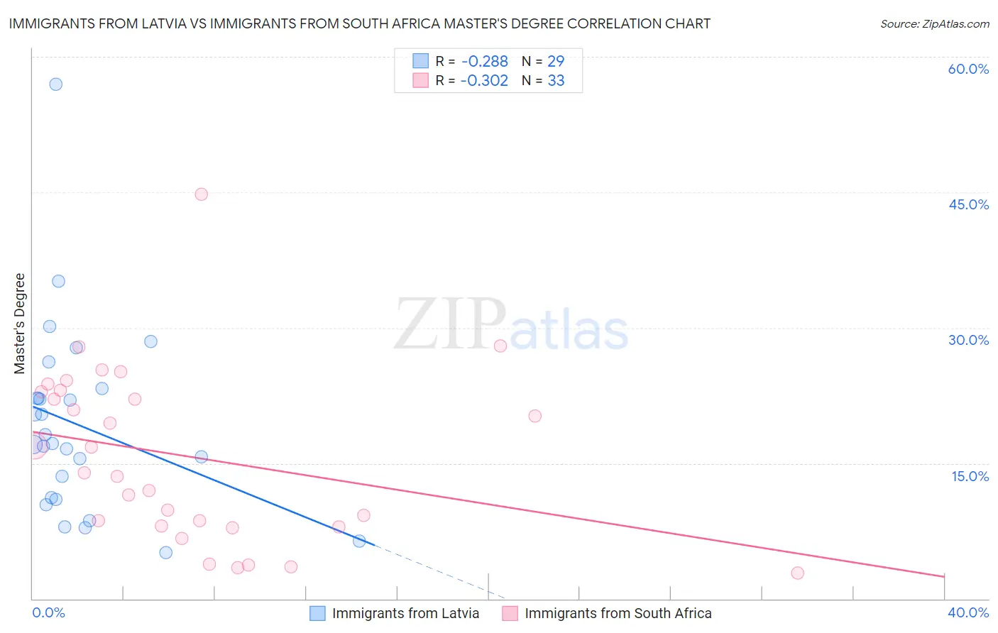 Immigrants from Latvia vs Immigrants from South Africa Master's Degree