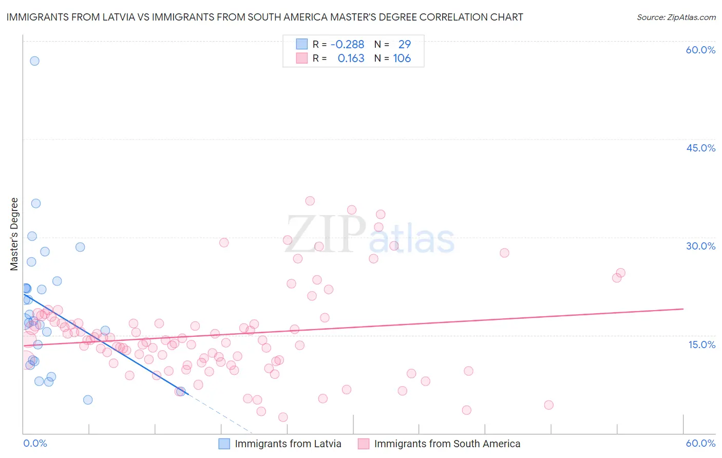 Immigrants from Latvia vs Immigrants from South America Master's Degree