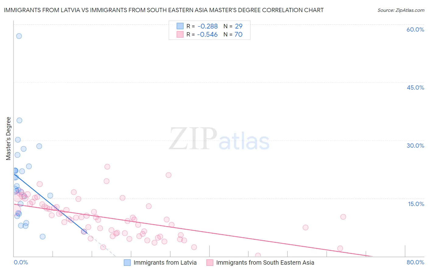 Immigrants from Latvia vs Immigrants from South Eastern Asia Master's Degree