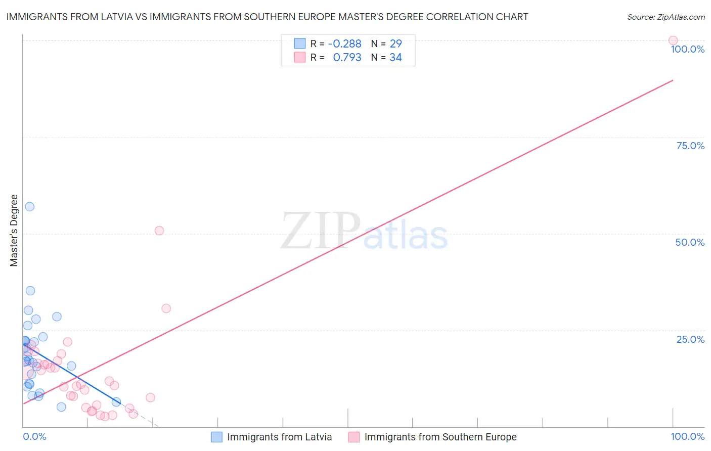 Immigrants from Latvia vs Immigrants from Southern Europe Master's Degree