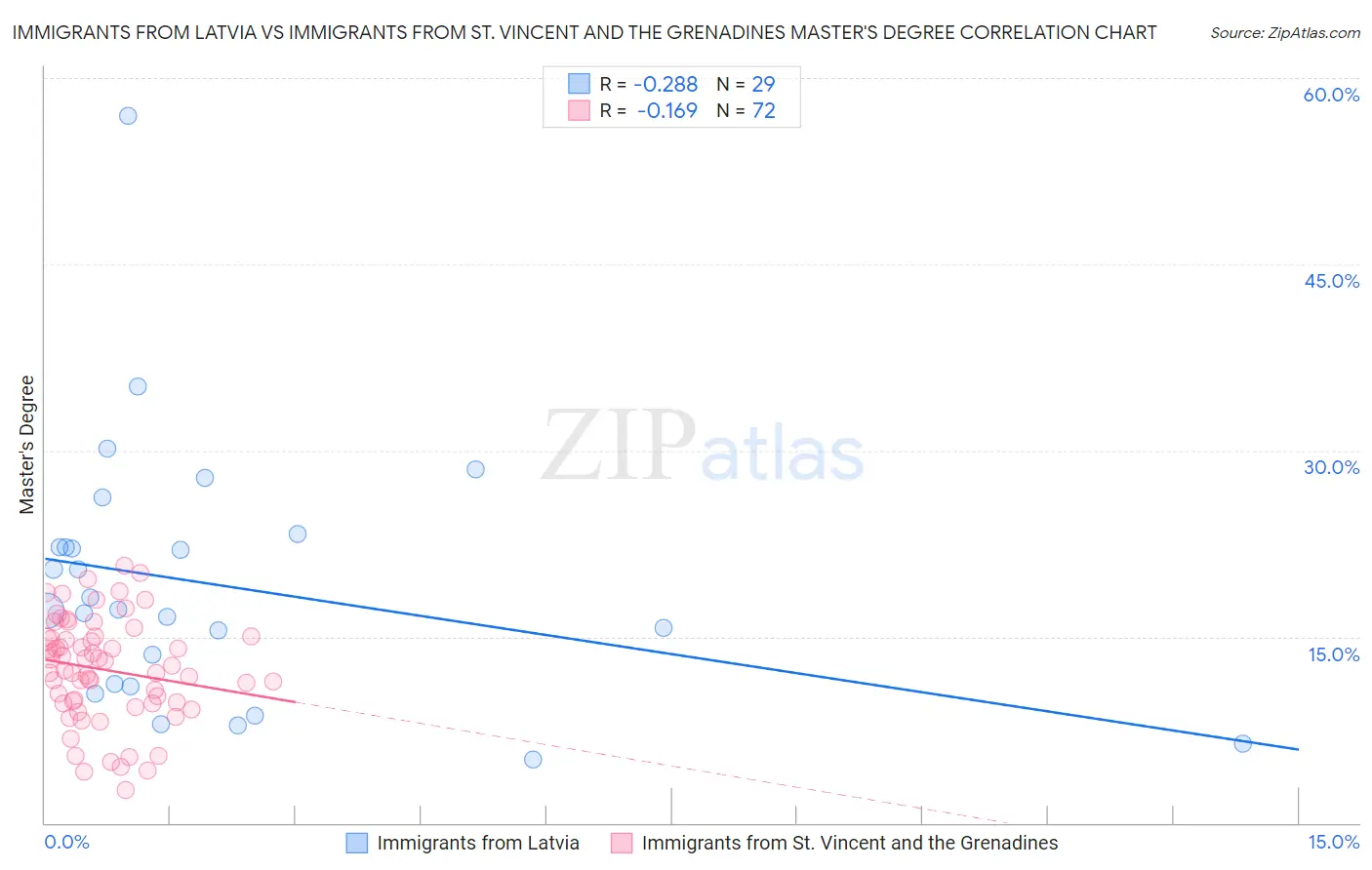 Immigrants from Latvia vs Immigrants from St. Vincent and the Grenadines Master's Degree