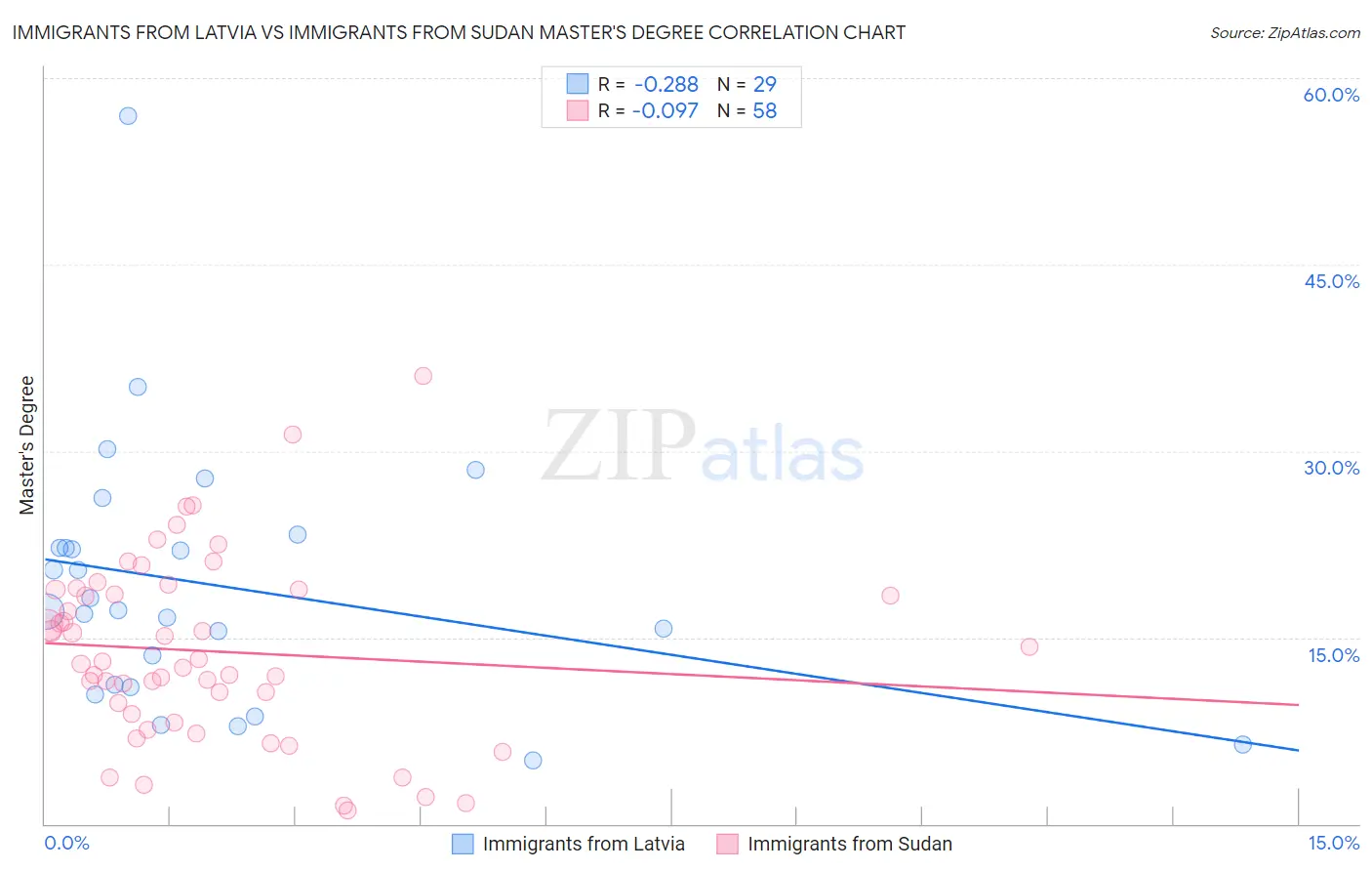 Immigrants from Latvia vs Immigrants from Sudan Master's Degree