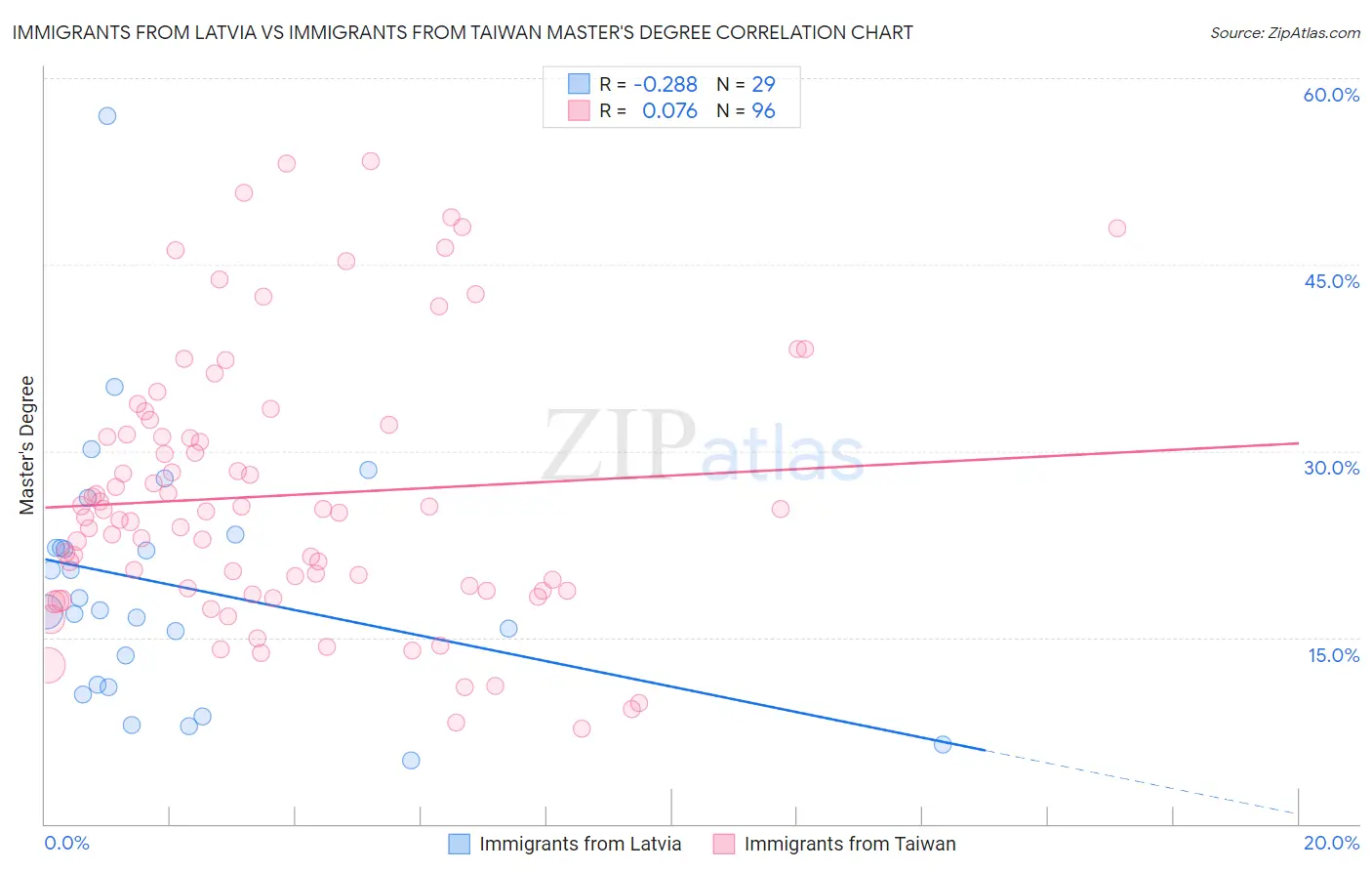 Immigrants from Latvia vs Immigrants from Taiwan Master's Degree