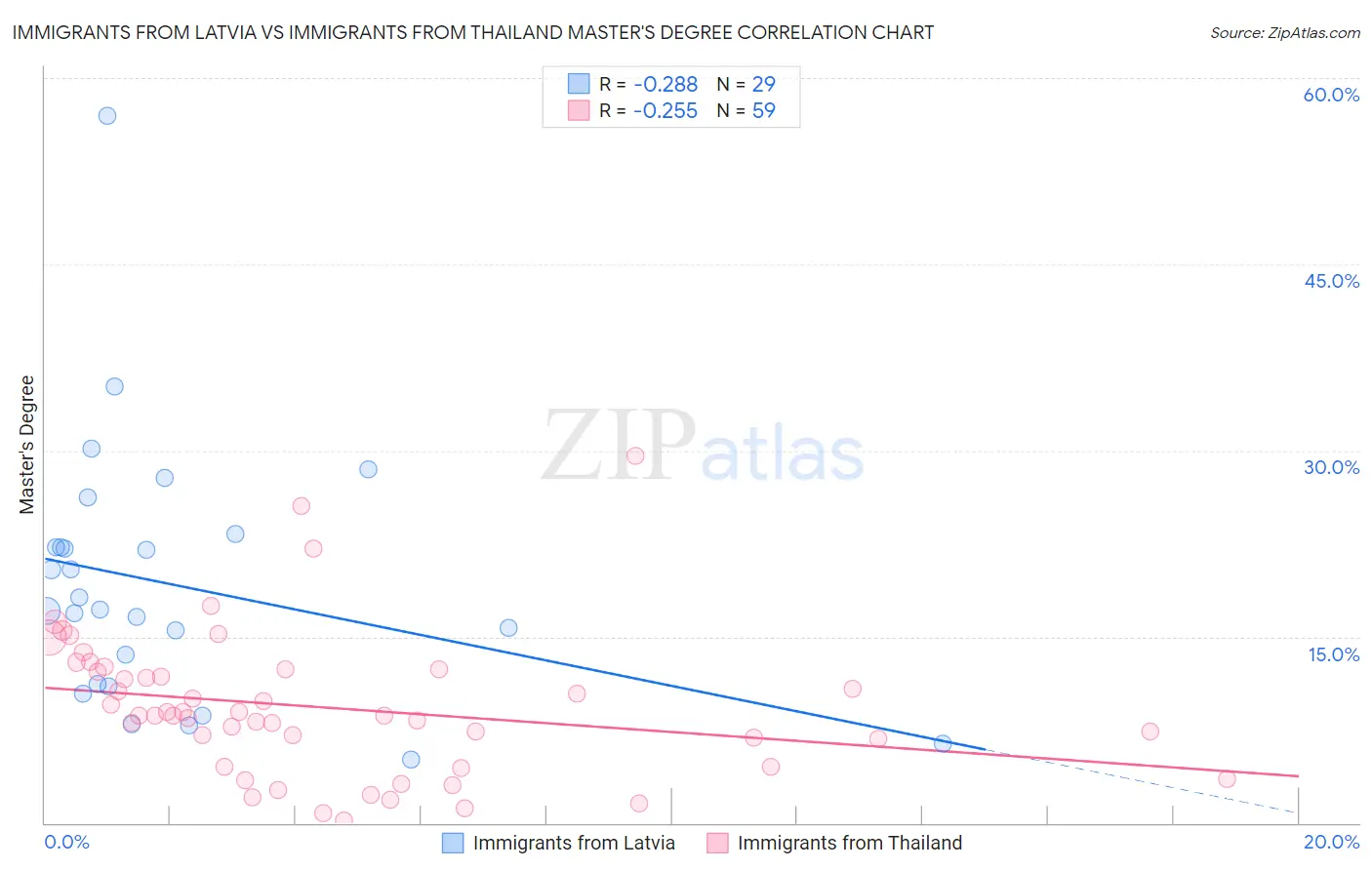 Immigrants from Latvia vs Immigrants from Thailand Master's Degree