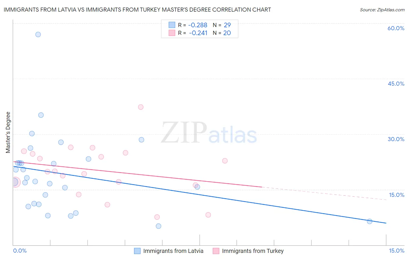 Immigrants from Latvia vs Immigrants from Turkey Master's Degree