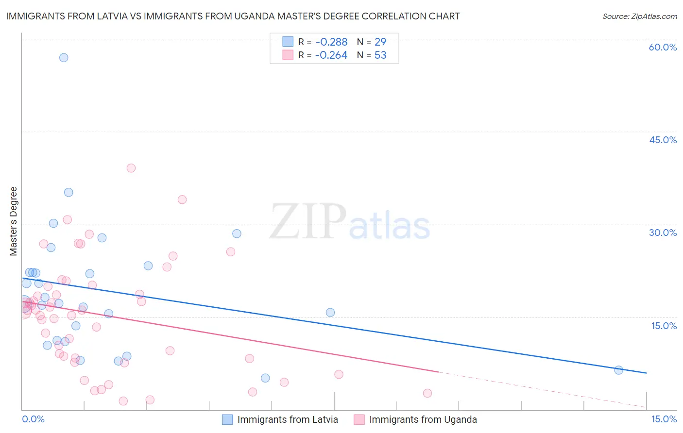 Immigrants from Latvia vs Immigrants from Uganda Master's Degree